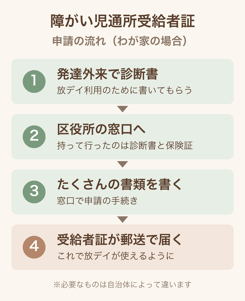 障がい児通所受給者証の申請の流れ（わが家の場合）。発達外来で診断書をもらい、診断書と保険証を持って区役所で申請、受給者証は郵送で届いた