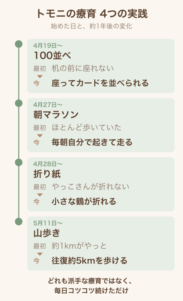 トモニの療育4つの実践のタイムライン。100並べ、朝マラソン、折り紙、山歩きの始めた日と約1年後の変化
