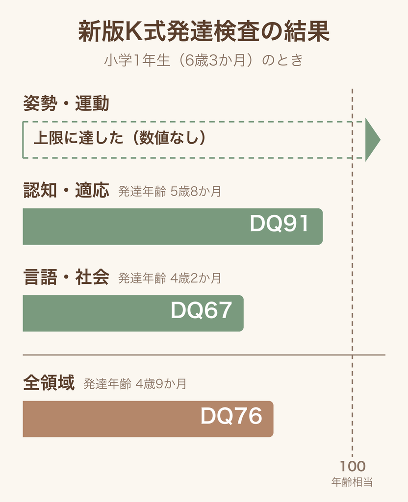 新版K式発達検査の結果のグラフ。認知・適応DQ91、言語・社会DQ67、全領域DQ76。姿勢・運動は上限に達したため数値なし