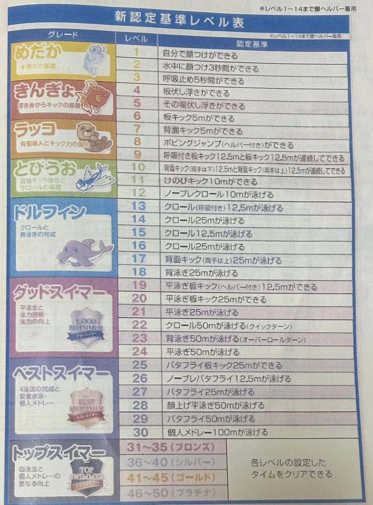 スイミングスクールの認定基準レベル表（レベル1〜50）