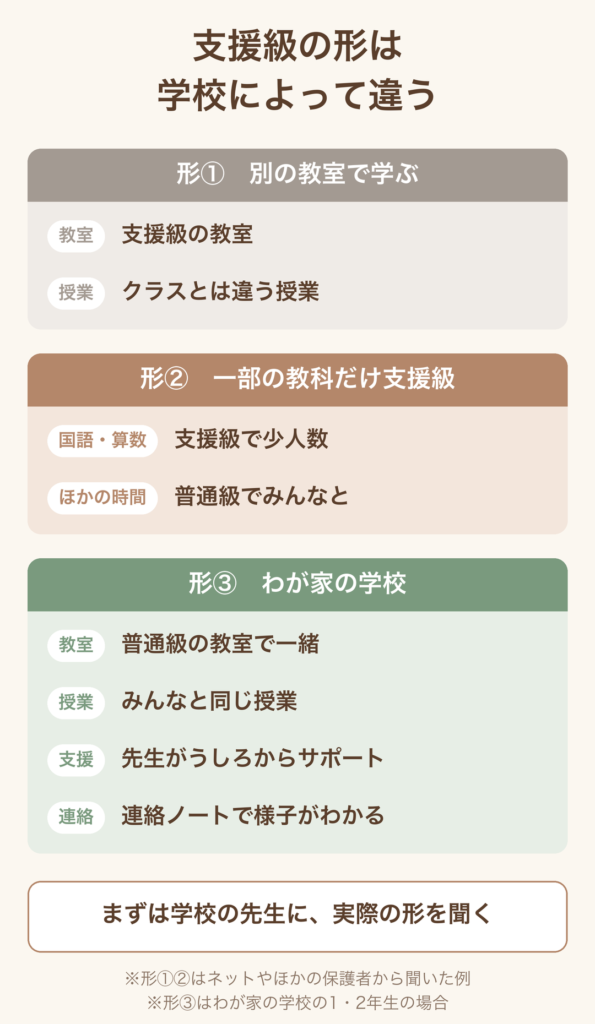 支援級の3つの形の比較。別の教室で学ぶ形、一部の教科だけ支援級の形、わが家の学校の形