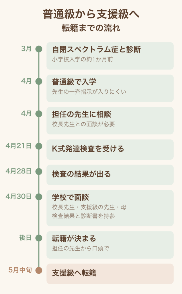普通級から支援級へ転籍するまでの流れ。3月の診断から5月中旬の転籍まで