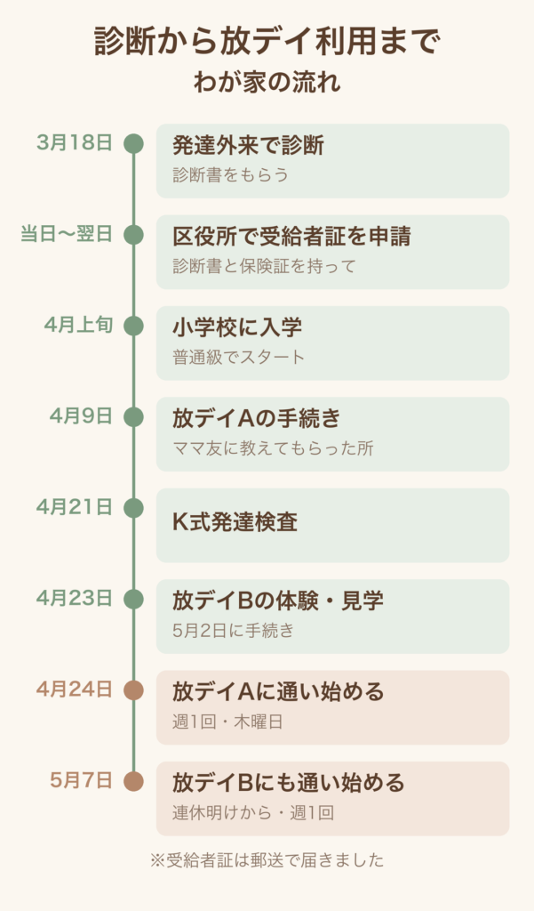自閉症の診断から放課後等デイサービス利用までのわが家の流れ。3月18日の診断から5月7日に2か所目の放デイに通い始めるまで